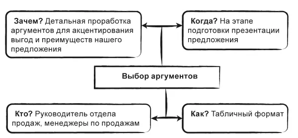 Рисунок 23 Метод выбора аргументов для акцентирования выгод предложения - фото 75
