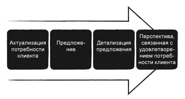 Рисунок 27 Цикл убеждающей презентации Таким образом в общем виде можно - фото 81