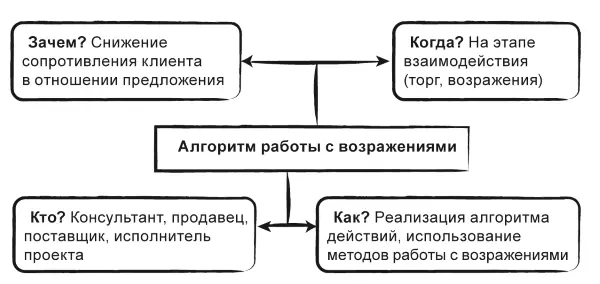 Рисунок 28 Алгоритм работы с возражениями Описательная модель метода Метод - фото 83