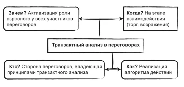 Рисунок 30 Техника использования транзактного анализа в практических - фото 86
