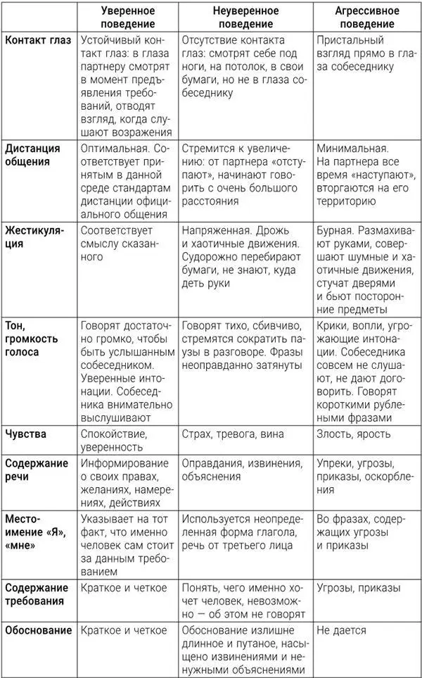 Приведу важнейшие характеристики уверенного поведения Использование - фото 1