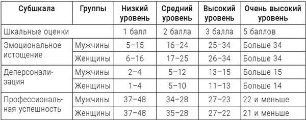Табл 2 Тестовые нормы для интегрального показателя выгорания Упражнения - фото 32