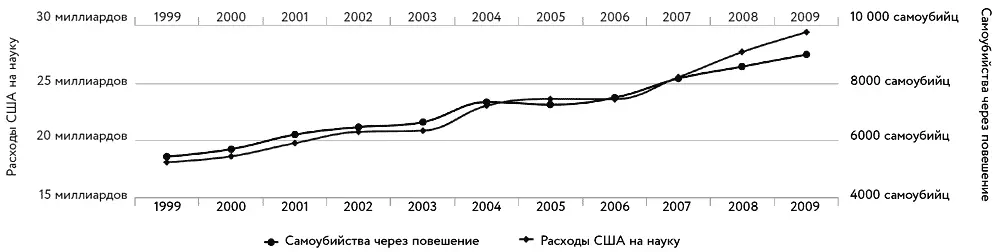 Корреляция 9979 Между чем Между затратами США на науку космос и - фото 1