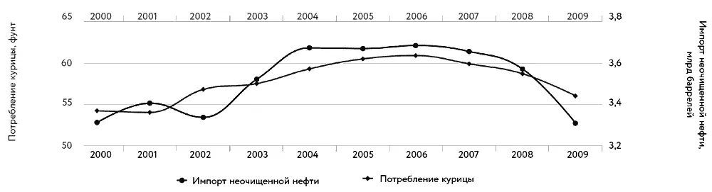 А от импорта нефти растет потребление курятины Или наоборот Корреляция 90 - фото 2