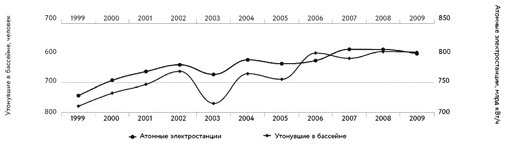На этой схеме утонувшие в бассейне коррелируют с энергией вырабатываемой АЭС - фото 3
