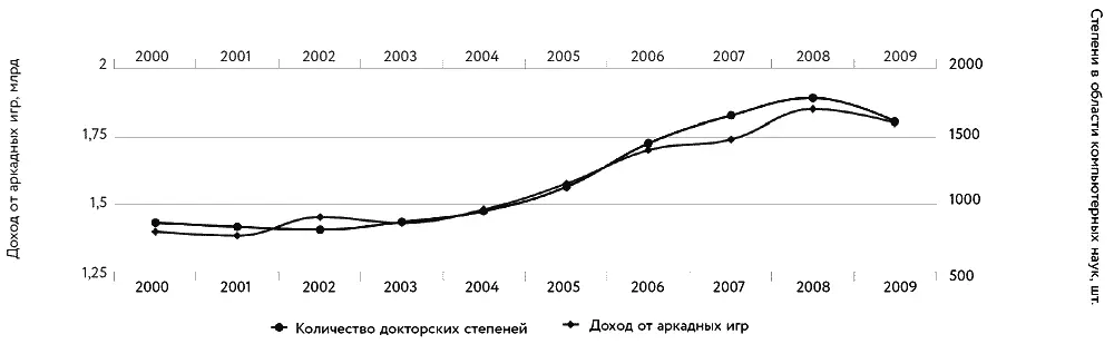 А здесь докторские степени по компьютерным наукам коррелируют с выручкой от - фото 4