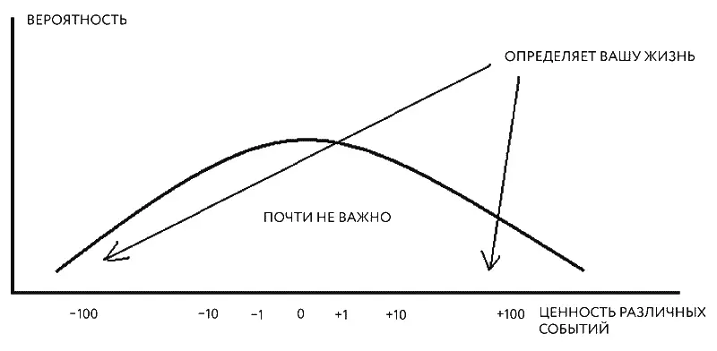 Шансы раскиданы не гауссовым образом и самые важные события которые сделают - фото 7