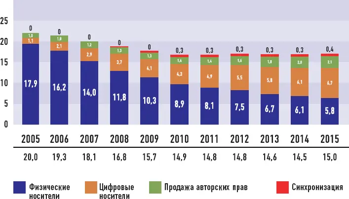 ПРОДАЖИ КНИЖНЫХ МАГАЗИНОВ В США С 1992 ПО 2015 В МЛРД ДОЛЛАРАХ США 33 - фото 12