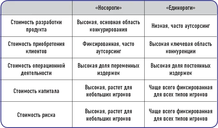 Итак суммируем преимущества единорогов во всех важных статьях затрат - фото 14