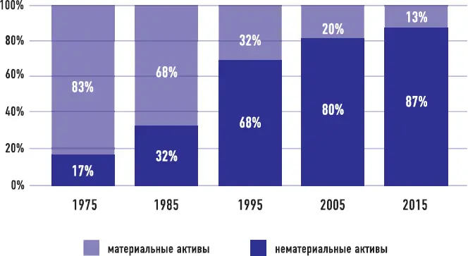 Самый большой скачок в доле нематериальных компонентов рыночной капитализации - фото 18
