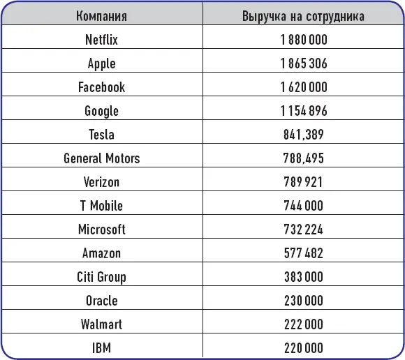 YAHOO КРУПНЕЙШИЙ ПРОВАЛ ЦИФРОВОЙ ЭКОНОМИКИ Еще в 2000 году Yahoo был самым - фото 19