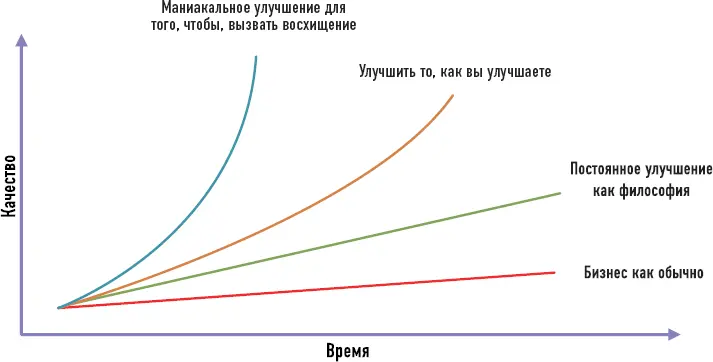 Если вы просто ведете бизнес как обычно вы медленно накапливаете качество - фото 31
