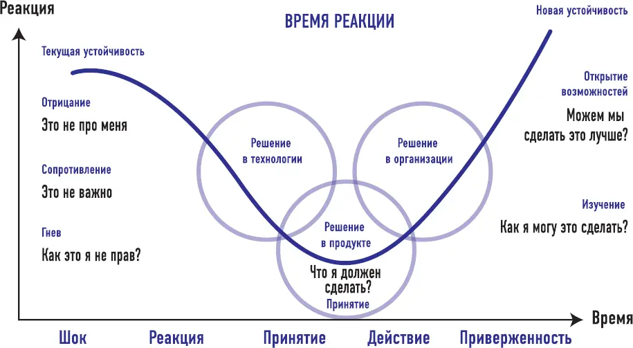Традиционная корпорация сначала пытается ответить на вызовы цифровой эры - фото 38