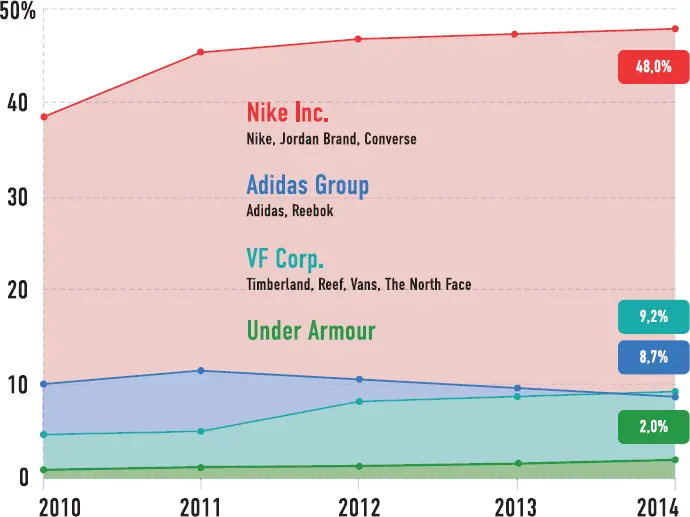 Доля рынка ключевых игроков на обувном рынке США 110 Investor Letters Nikes - фото 53
