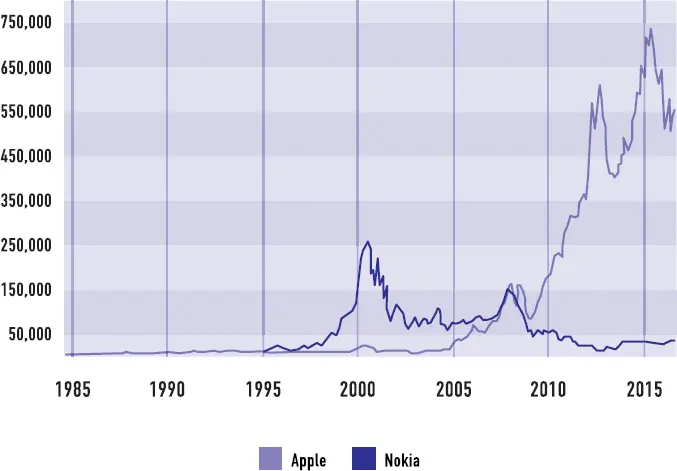Сравнительная динамика рыночной капитализации Nokia и Apple Динамика - фото 59