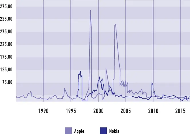 Динамика соотношения ценаприбыль Nokia и Apple Как случилось что все зашло - фото 60
