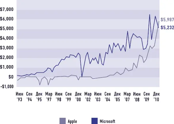 Сравнение чистой прибыли Apple и Microsoft 123 - фото 61