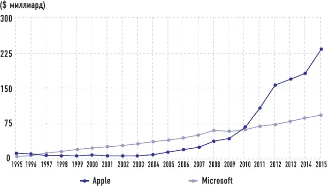 Сравнение выручки Apple и Microsoft 124 - фото 62