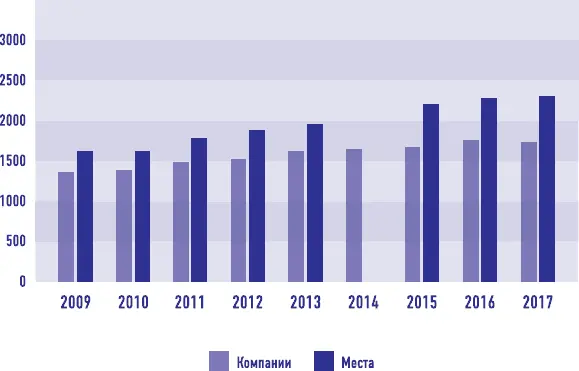 КОЛИЧЕСТВО МАГАЗИНОВ BARNES NOBLE С 2005 ПО 2017 ГГ Сравните динамику - фото 65