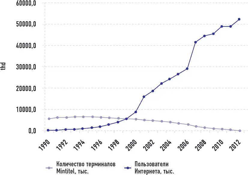 Несмотря на развитую систему Minitel интернет рос во Франции примерно теми же - фото 68
