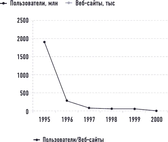 Скорость роста количества пользователей интернета и количества вебсайтов а - фото 70