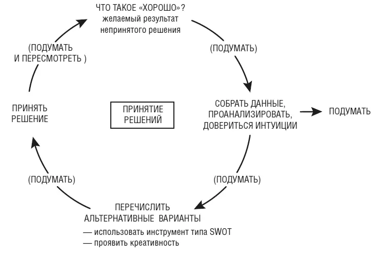 Отличие конечно в том что Цикл рефлексии не имеет конца а Круг принятия - фото 10