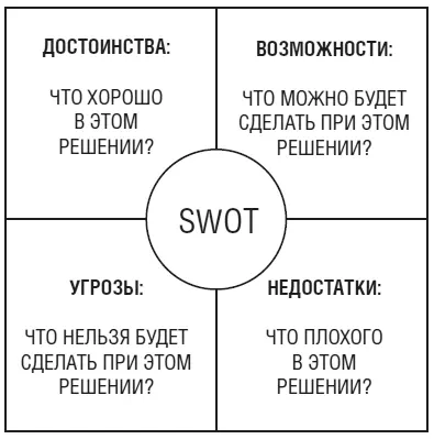 Если скрупулезно провести такой адаптированный SWOTанализ можно получить - фото 14