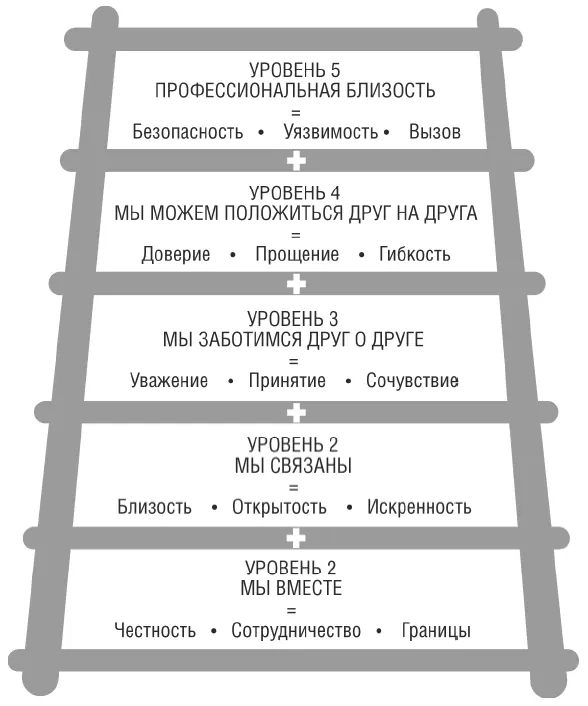 Первый шаг на этой лестнице установить связь которая включает в себя - фото 15
