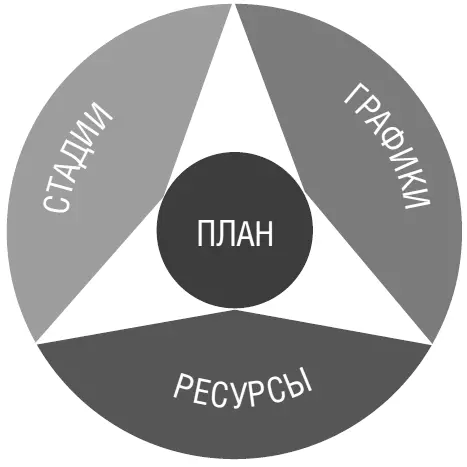 Спросите себя 1 Стадии какие шаги приведут к достижению цели 2 Время - фото 24