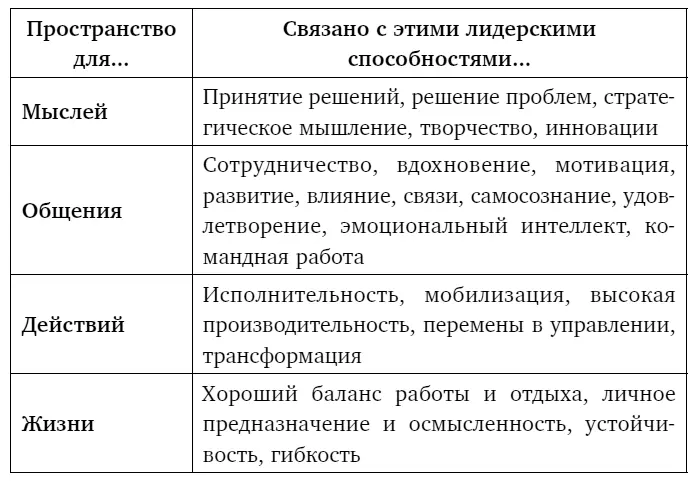 Приведенная таблица иллюстрирует как важно создавать пространство чтобы - фото 32