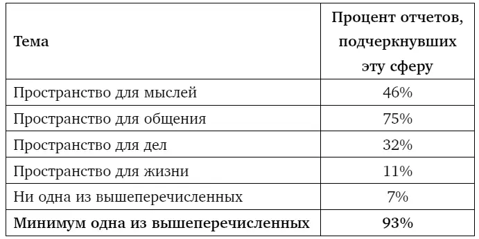Итак три четверти оцененных начальников со всего мира и таким образом все - фото 44