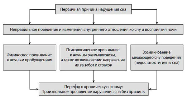 Как возникает хроническое нарушение сна Тест страдаете ли вы от расстройства - фото 22