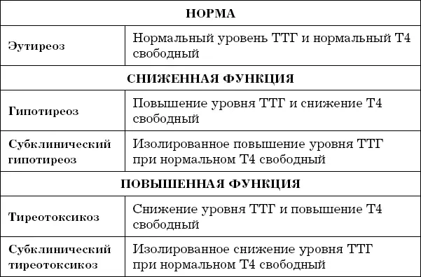 Обратите внимание УЗИ или тем более биопсия щитовидной железы не нужны для - фото 1