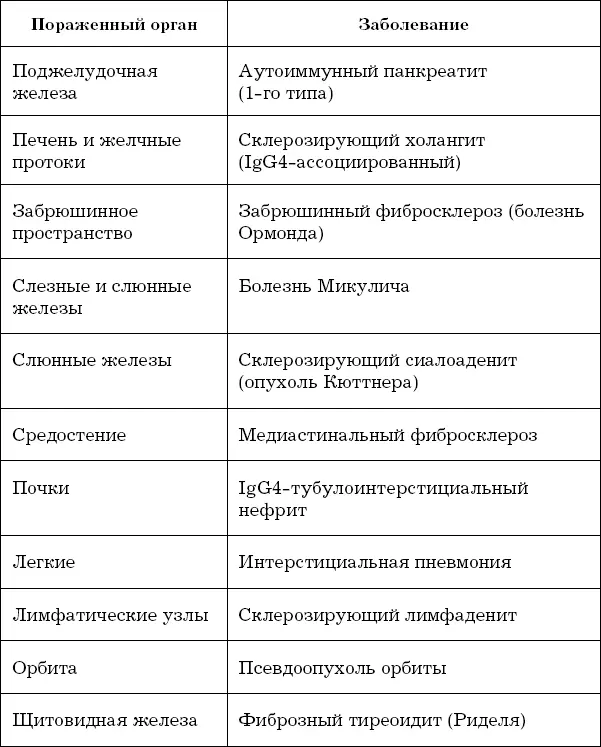 Причины по которым повышается количество IgG4 в крови а затем и в тканях до - фото 3