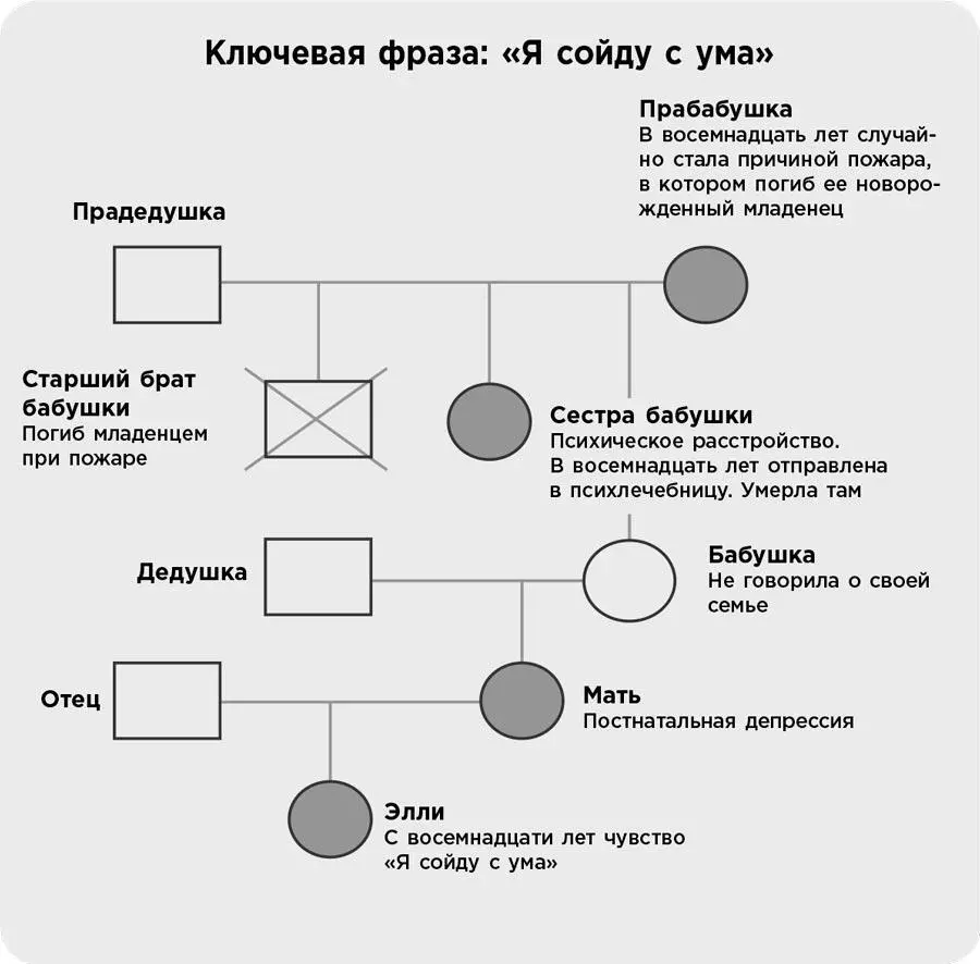 На генограмме легко увидеть чувство что Элли сойдет с ума родилось не в ней - фото 53