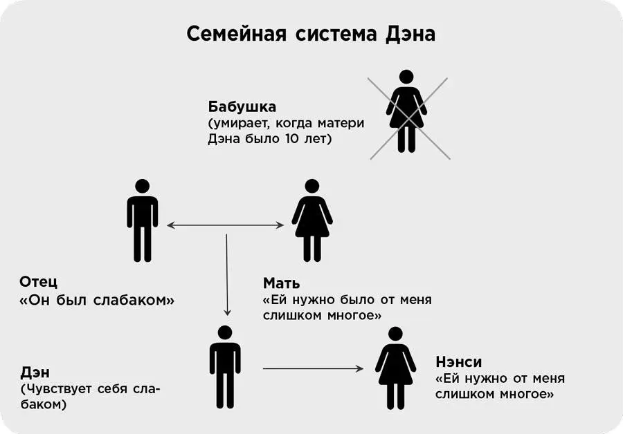 Общая картина Как видно из историй Дэна и Нэнси конфликты в отношениях - фото 65