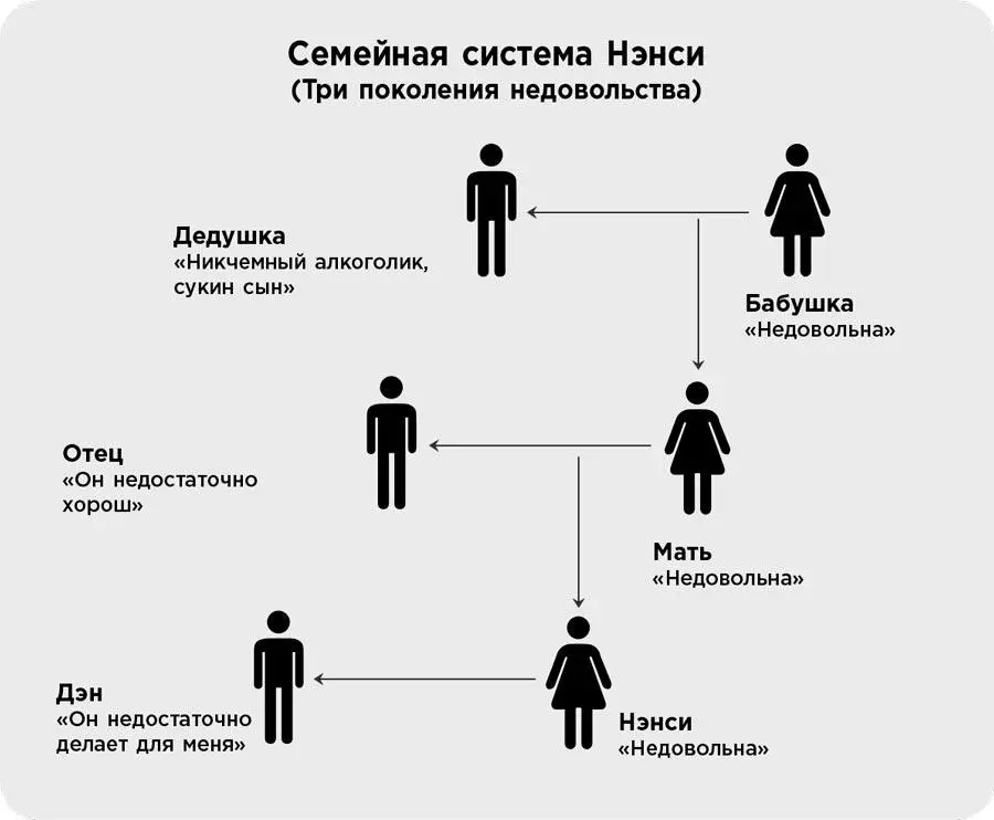 Общая картина Как видно из историй Дэна и Нэнси конфликты в отношениях - фото 66