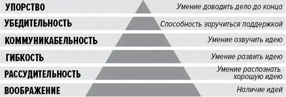 Пирамида креативных навыков чем реже встречается навык тем он ценнее Тот - фото 19