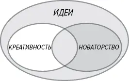 Креативность и новаторство в более широком контексте идей Идеи служат - фото 27