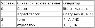 Заметьте что имеется только один набор синтаксических правил применимый к - фото 1