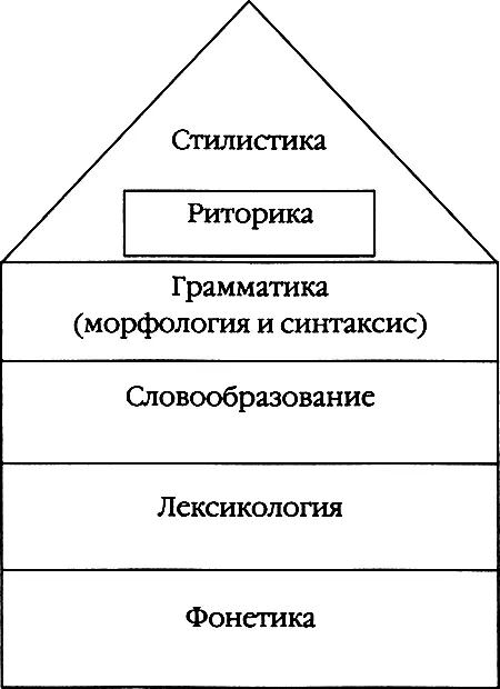 Рис 21 Система языковых уровней как многоэтажный дом Чуть ниже мы будем - фото 4