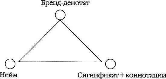 Рис 77 Семантический треугольник построения нейма Иногда нейм это - фото 25