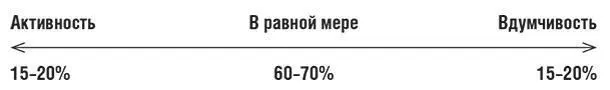 ВопросыключиЧтобы выяснить занимает ли человек активную или рефлексивную - фото 30