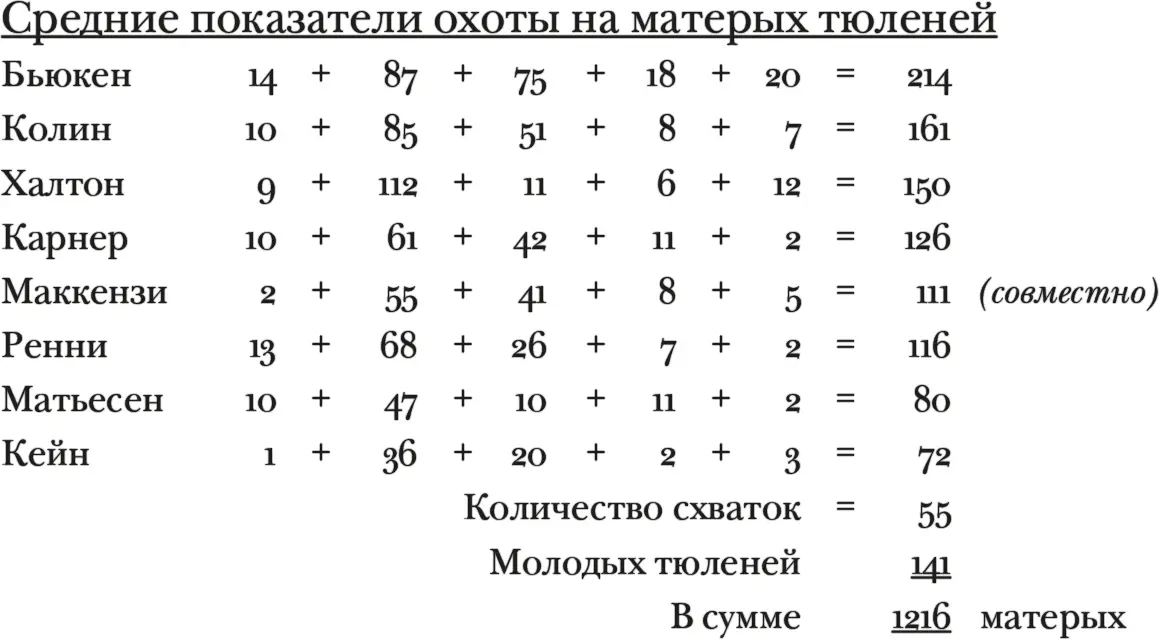 Медведь в которого мы не попали Четверг 27 мая Утром льды быстро стали - фото 39