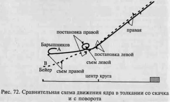 Рис 72 Сравнительная схема движения ядра в толкании со скачка и с поворота - фото 74
