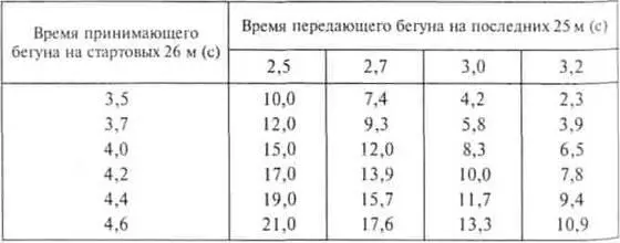 Основным средством для решения этой задачи будет многократное пробегание в - фото 111