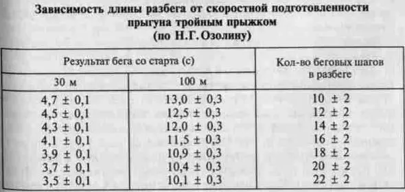 Основные средства обучения повторные пробежки на 4050 м по дорожке стадиона - фото 139