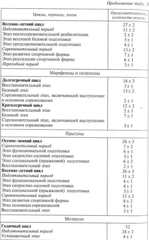 В любом из приведенных вариантов построения годичной подготовки легкоатлетов в - фото 203