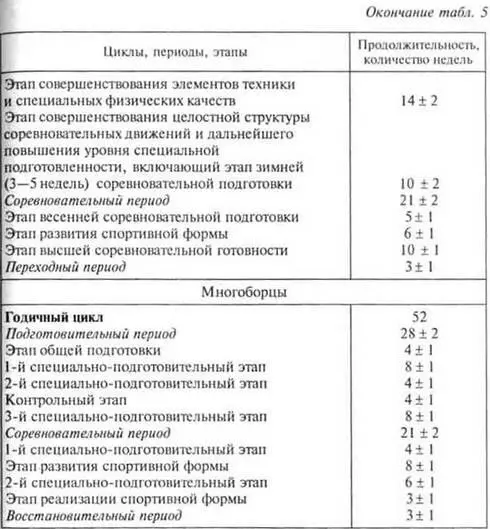 В любом из приведенных вариантов построения годичной подготовки легкоатлетов в - фото 204
