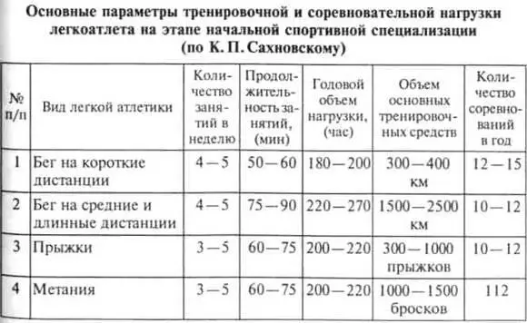 Таблица 8 Основные параметры годовой тренировочной и соревновательной нагрузки - фото 206